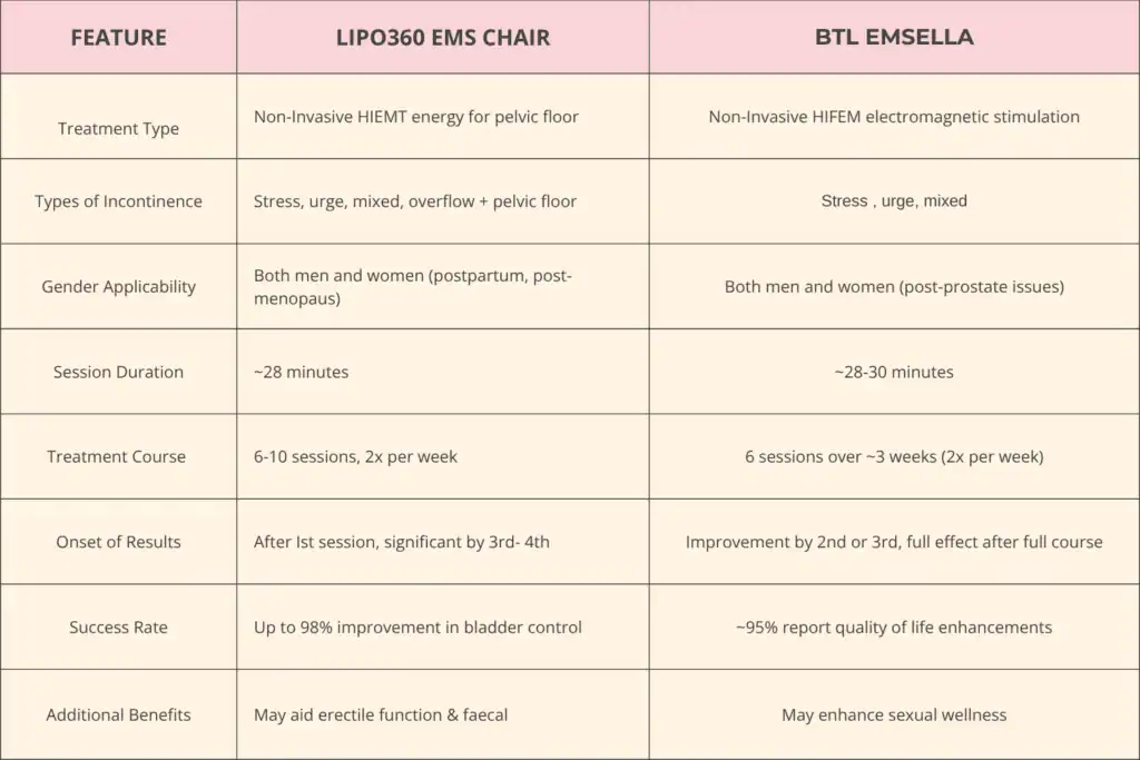 Table to show benefits of Lipo 360 for urinary incontinence Byfleet 