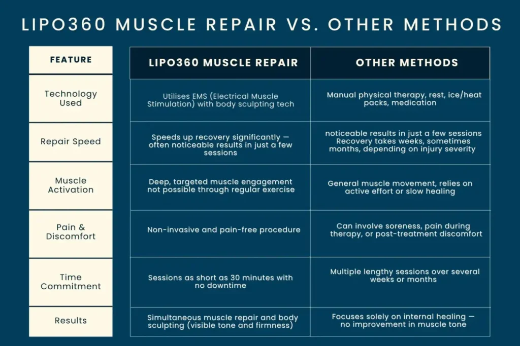 Key differences between LIPO360 Muscle Repair Byfleet and other Muscle Repair Methods including features